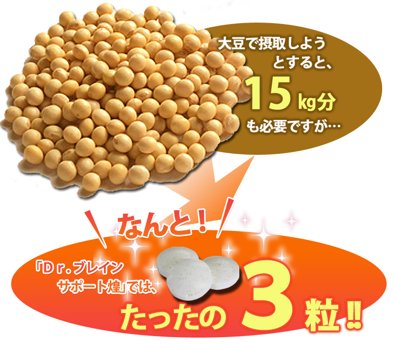 大豆で摂取しようとすると、15㎏分も必要ですが｢Ｄｒ.ブレインサポート煌｣ならたったの３粒
